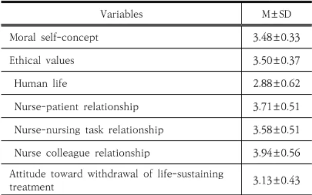 Table  1.  Characteristics  of  the  participants     (N=296) Variables Categories n(%)  or  M±SD Gender Male 41(13.9) Female 255(86.1) Grade First 80(27) Second88(29.7) Third 57(19.3) Fourth 71(24) Age(year) ≤  23  259(87.5)24  ≤37(12.5) 21.5±4.1 Religion