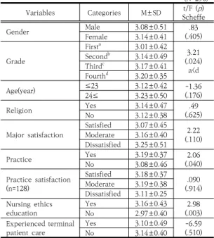 Table  5.  Factors  Influencing  of  Attitude  toward  Withdrawal  of  Life-Sustaining  Treatment(N=296) VariablesCategoriesM±SDt/F  (p) ScheffeGenderMale3.08±0.51.83(.405)Female3.14±0.41GradeFirsta3.01±0.42(.024)3.21a<dSecondb3.14±0.49Thirdc3.17±0.41Fo