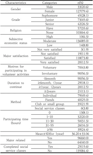 Table 1. General and volunteer activities characteristics of  subjects                                                          (N=160) 3.2 대상자의 봉사활동 만족도, 공동체의식 및 간호         전문직관 대상자의 봉사활동 만족도, 공동체의식 및 간호전문직 관은 Table 2와 같다