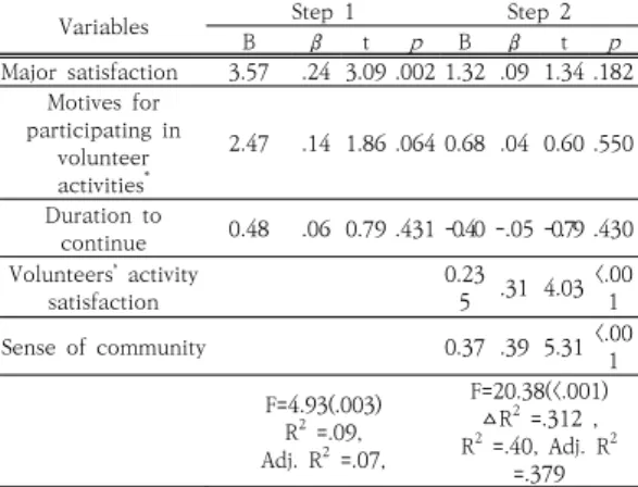 Table  5.  Hierarchial  Regression  analysis  for  variables influencing  nursing  professionalism   