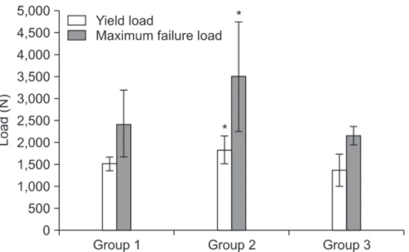 Fig. 4. The bar graph shows the averages of the yield load and maximum  failure load. Group 1: new osteotomy plate without a metal block, Group  2: new osteotomy plate with a 10-mm metal block, Group 3: two short  spacer plates