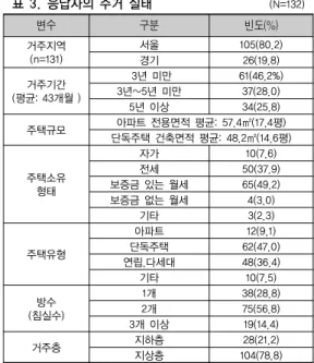 표 3. 응답자의 주거 실태                     (N=132) 변수 구분 빈도(%) 거주지역 (n=131) 서울 105(80.2) 경기 26(19.8) 거주기간 (평균: 43개월 )  3년 미만 61(46.2%)3년~5년 미만37(28.0) 5년 이상 34(25.8) 주택규모 아파트 전용면적 평균: 57.4㎡(17.4평) 단독주택 건축면적 평균: 48.2㎡(14.6평) 주택소유 형태 자가 10(7.6)전세 50(37.9)보증금 있는 월세6