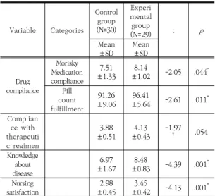 Table 2. Homogeneity Test for General Characteristics of  the  Subjects  between  Control  and  Experimental  Groups N=59 3.2  약물복용  이행도 계획된 퇴원 간호 중재를 시행한 실험군의 복약순응도  평균 점수는 8.14±1.02로 대조군의 점수인 7.51±1.33 보다  높아  통계적으로  유의한  차이를  보여  지지되었다 (t=-2.05,  p=.044