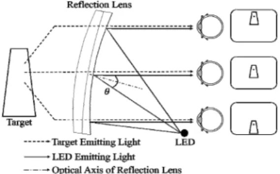 Fig.  2.  Principle  of  Red  dot  sight