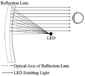 Fig.  7.  New  Design  of  Optical  System