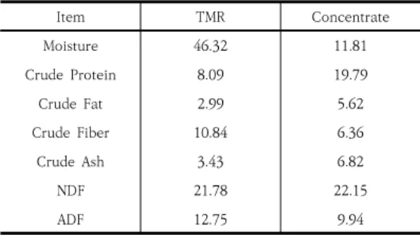 Table  1.  Chemical  composition  of  the  basal  diets                    (%  DM)