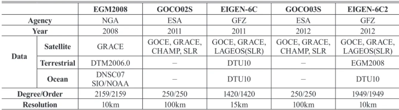 Table  1은  앞서  언급한  5개의  전지구중력장  모델(EGM  2008,  GOCO02S,  EIGEN-6C,  GOCO03S,  EIGEN-6C2)을  간략히  정리한 것이다