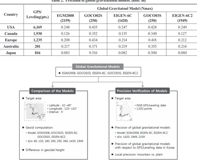 Table 2는 앞서 선정한 다섯 가지 전지구중력장 모델의 최 대차수 적용 시 정밀도를 나타낸 것이다. 위성 중력자료와 지 역적인 중력자료를 포함하여 구현된 EGM2008, EIGEN 모델 들의 경우 미국, 유럽 및 호주에서 20cm 내외의 정밀도를 나 타내며, 캐나다와 일본의 정밀도는 각각 13cm와 8cm 수준이 다 (ICGEM, 2013)