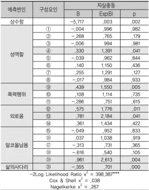 [표  3]에서  자살충동에  관련된  예측요인들의  구성요 인에  대한  모형의  설명력은  Cox  &amp;  Snell  R 2 =.038,  Nagelkerke  R 2 =.267로  나타나  유의하였고(-2Log  Likelihood  Ratio  x 2 =  398.387,  p<.001),  모형적합도  또한  Hosmer-Lemeshow  x 2 =21.326로  나타나  유의수준  0.05 에서  적합하였다