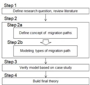 Fig. 1. Research  methodology design based  on modeling  and  case  study