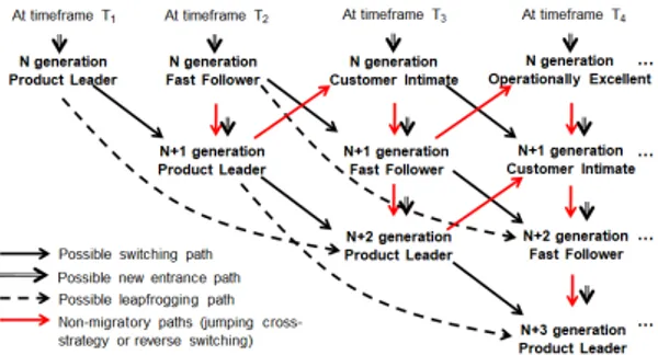 Fig.  5.  Modelling  of  customers’  migration  paths  in  successive  generations  of  technology