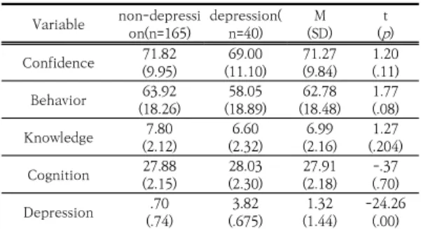 Table 3. The moderating effect of cognitive function on non-depression group                (n=165)