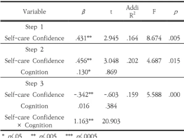 Table 4. The moderating effect of cognitive function on depression group                      (n=40)     4