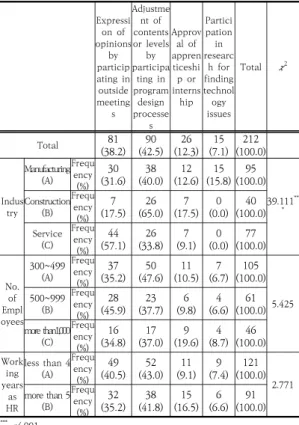 Table  6.  Perceived  desirable  types  of  employer  engagement  in  training 5.  결론  및  제언 이  연구에서는  대학과  기업  간의  산학협력  측면에서  대학과 연계한 교육훈련에 고용주의 참여 실태를 분석하 였다
