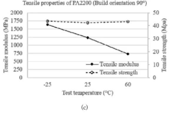 Fig.  4.  Comparison  of  tensile  modulus  and  tensile  strength  of  PA2200  according  to  test  temperature  with  build  orientation  of  (a)  0° 
