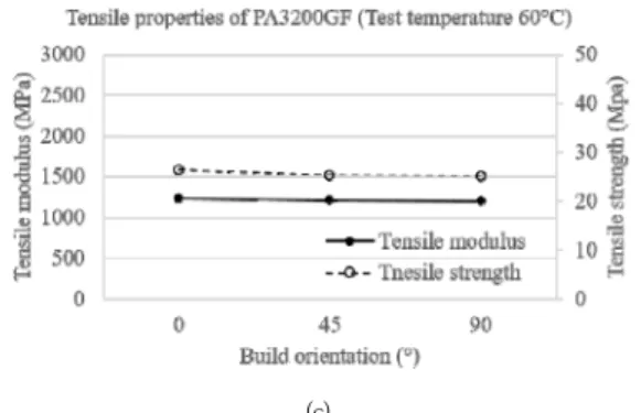 Fig.  5.  Comparison  of  tensile  modulus  and  tensile  strength  of  PA3200GF  according  to  build  orientation  at  test  temperature  of  (a)  -25℃ 