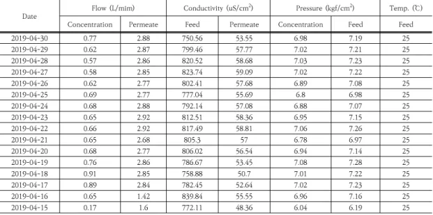 Table  4.  Measurement  Data