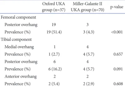Table 2. Comparison between the Oxford UKA Group and the Miller-Galante II UKA Group