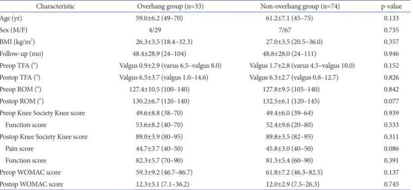 Table 3 shows the pre- and postoperative clinical data of the over- over-hang group and non-overover-hang group regardless of the prosthesis  type