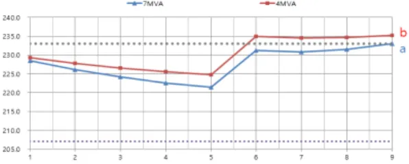 Fig.  1.  Characteristics  of  customer  voltage  at  peak  and  off-peak  load