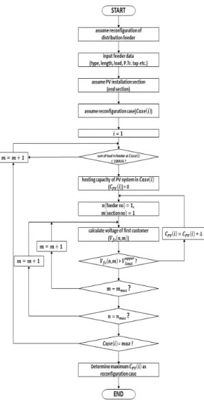 Fig.  2.  Evaluation  algorithm  for  hosting  capacity  of  PV  based  on  primary  feeder  reconfiguration