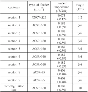 Table  1.  Distribution  feeder  conditions