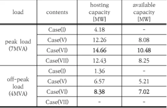 Table 8. Hosting capacity of PV system at each case