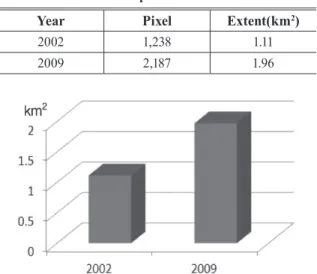 Figure 10. Change of forest area about area BFigure 6. Result of classiﬁcation - 2009