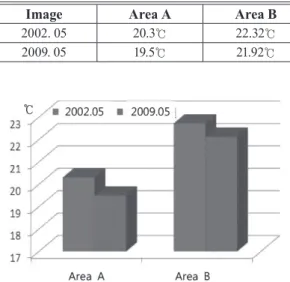 Figure 14. Temperature change