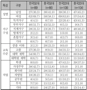 표  2.  연구대상자의  인구통계학적  특성  2.  소비가치  요인분석  및  신뢰도분석  한국과 중국 소비자의 소비가치를 유형화하기 위해 총 40개의 문항을 대상으로 요인분석 및 신뢰도 분석을 국가별로 각각 시행하였다