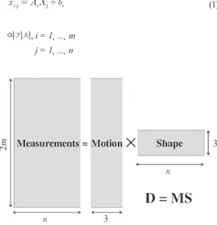 Fig. 1. Factorization of an observation matrix.