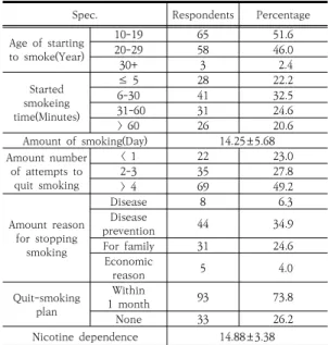 Table  1.  General  characteristics  among  smoker