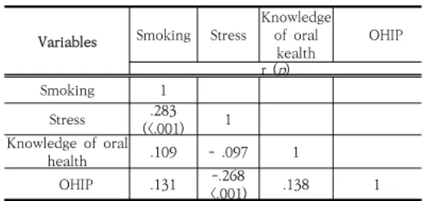 Table 4. Correlation for smoking, stress, knowledge  of  oral  health  and  OHIP