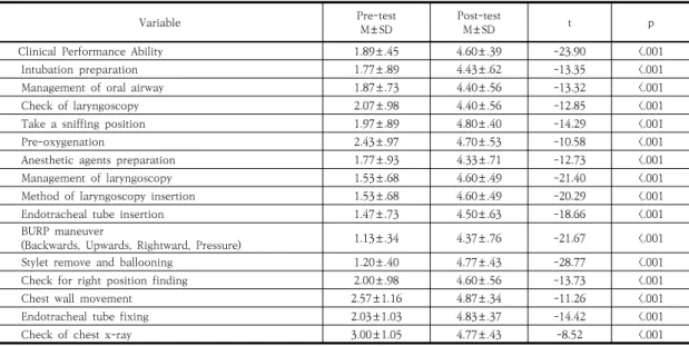 Table  3.  Differences  in  Clinical  Performance  Ability  of  Emergency  Airway  Management  between  Before  and  After  Simulation  Education                                                                                                               