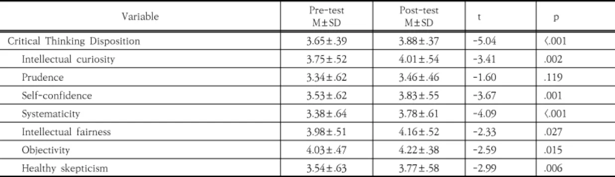 Table 5. Differences in Critical Thinking Disposition of Emergency Airway Management between Before and  After  Simulation  Education                                                                                                                           