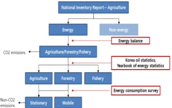 Fig.  1.  Activity  data  for  estimating  GHG  emissions  from  agriculture  category  in  energy  sector배출계수를 적용하고 있다
