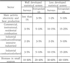 Table  3.  Level  of  uncertainty  associated  with  stationary  combustion  activity  data(Source:  1996  IPCC  GL)