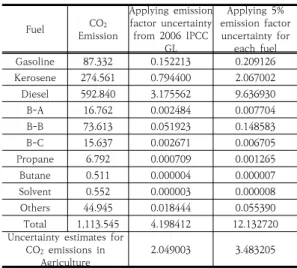 Table 7. Uncertainty estimates for CO 2 emissions in  Agriculture based on 2006 IPCC Guideline