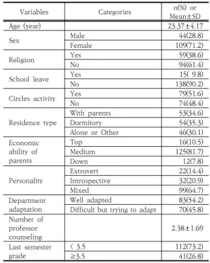 Table  1.  General  characteristics  of  participants        (N=153) 대상자의 평균연령은 23.37±4.17세이었으며, 성별은  남성 44명(28.8%), 여성 109명(71.27%), 대부분이 여성 이었다