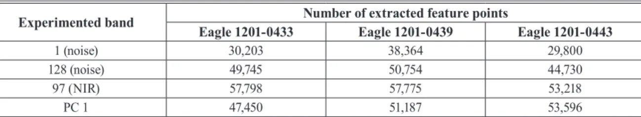 Table 2. Comparison of extracted number of feature points according to the experimented band Experimented band Number of extracted feature points