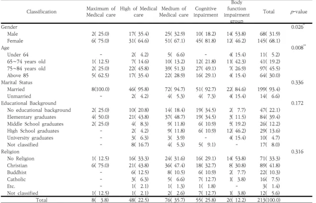 Table  1.  General  characteristics  of  study  subjects 교육 수준은 초졸(퇴) 84명(39.4%), 무학 47명(22.1%),  중졸(퇴) 29명(13.6%),  고졸(퇴) 26명(12.2%), 확인불가  17명(8.0%),  대졸(퇴)  10명(4.7%)  순으로  나타났다