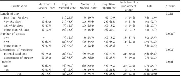 Table  4.  Treatment  characteristics  of  patient’s  study  subjects하군은 65∼74세가 42.3%로 가장 많았으며, 이는 통계적으로 유의한 차이를 보였다(p<0.01)