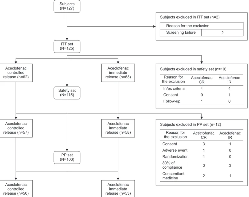 Fig. 1. Diposition of subjects. ITT: intention-to-treat, PP: per-protocol, CR: controlled release, IR: immediate release.