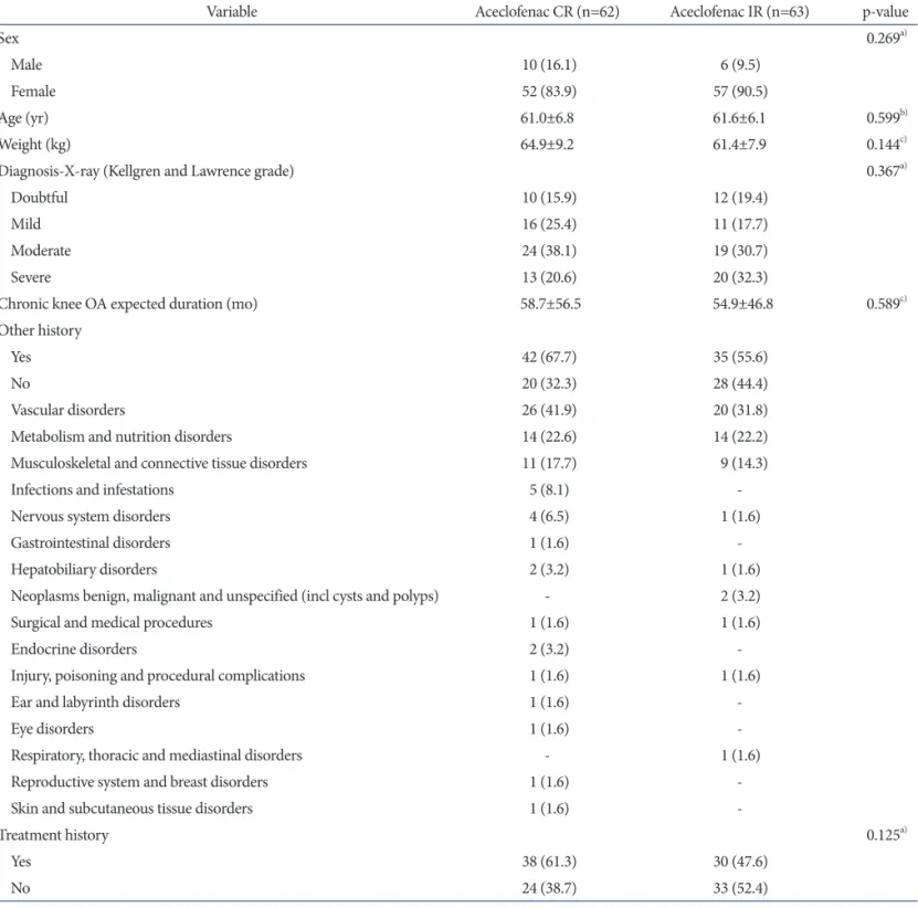 Table 1. Demographic/Baseline Data
