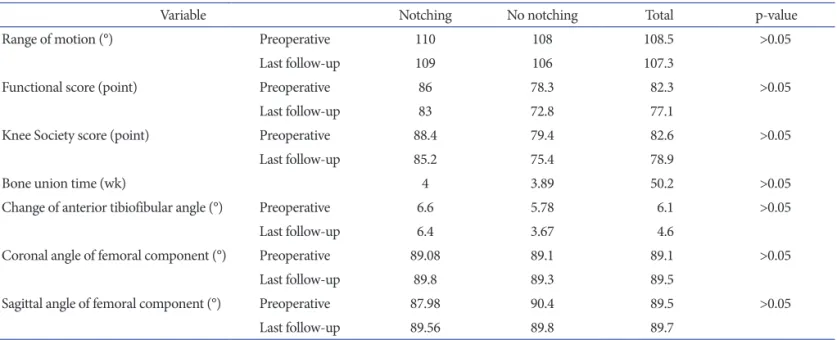 Table 2. C omparative Results between the Notching Group and the No Notching Group