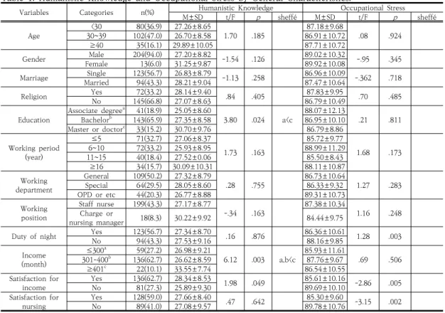 Table  1.  Humanistic  Knowledge  and  Occupational  Stress  by  General  Charactieristics.