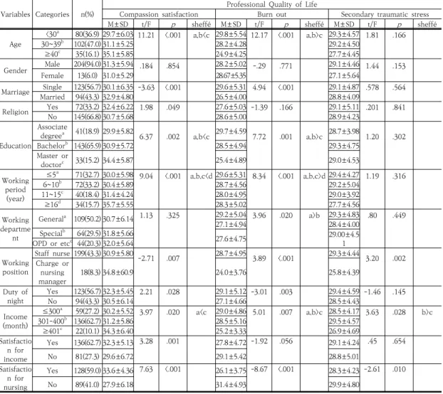 Table  2.  Professional  Quality  of  Life  by  General  Charactieristics.