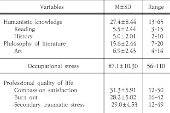 Table  4.  Correlation  among  Humanistic  Knowledge,  Occupational  Stress,  and  Professional  Quality  of  Life