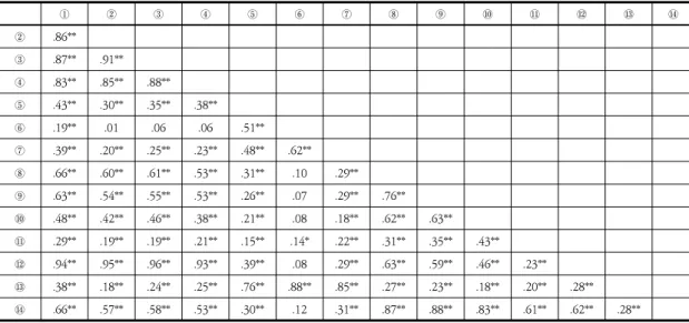 Table  2.  The  effect  of  social  support  on  career  preparation  behavior