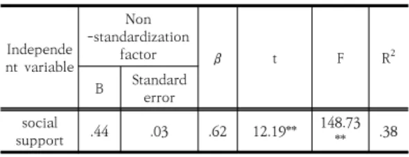 Table  4.  Mediated  Effects  of  Positive  Psychological  Capital  on  the  Impact  of  Social  Support  on  Career  Preparation  Behavior